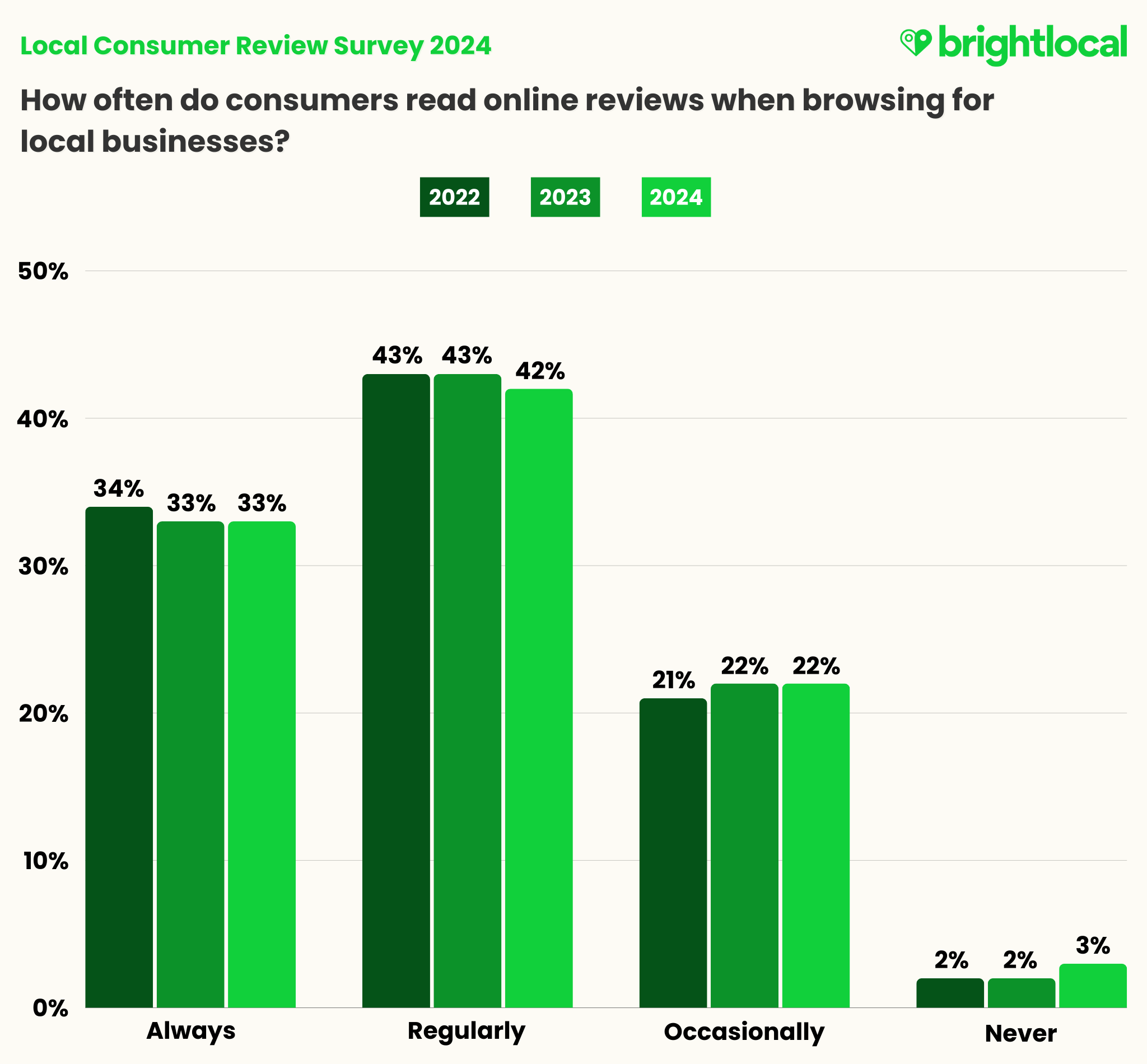 Final Frequency Of Review Reading Yoy - Bright Local