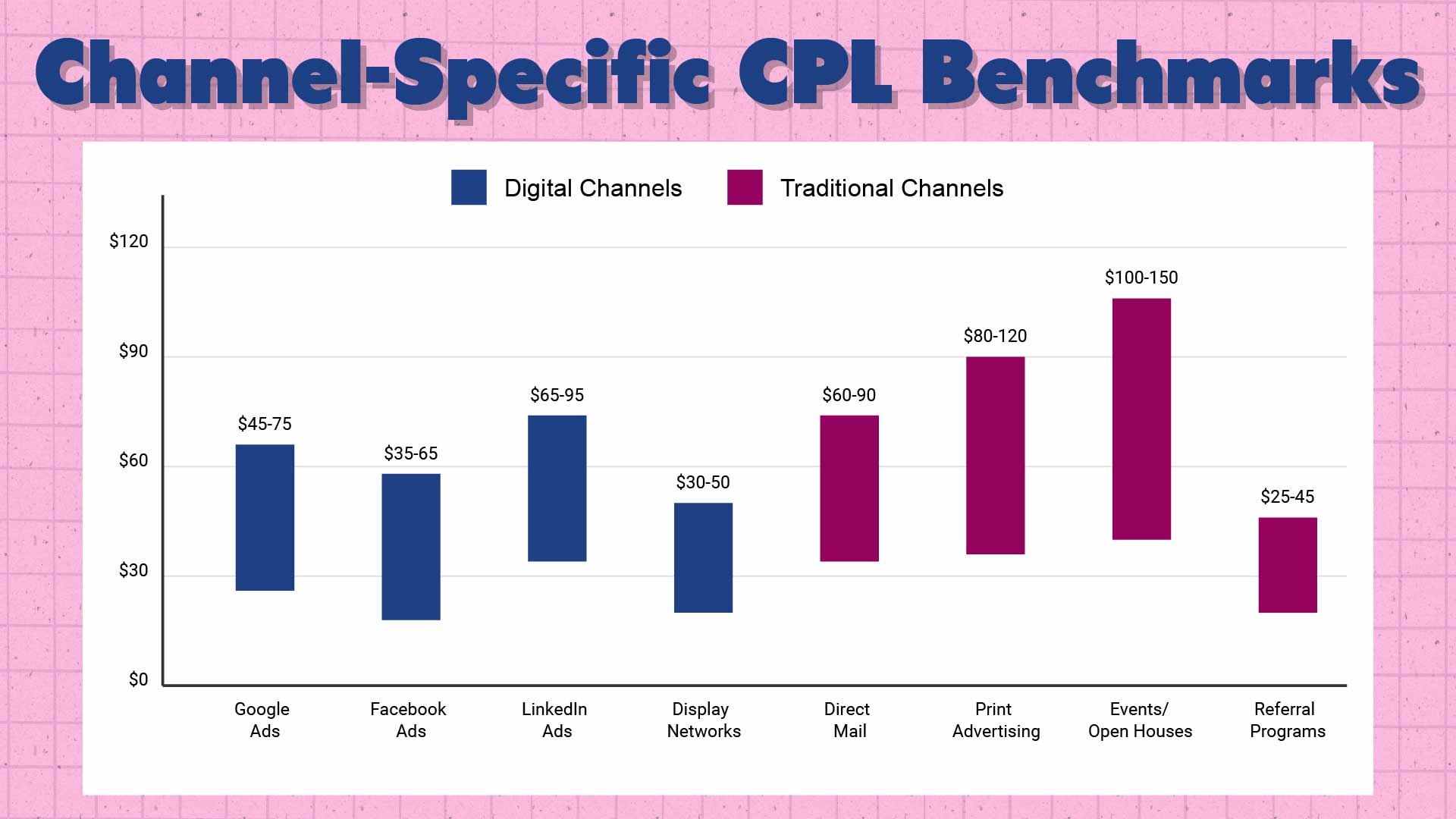 Private school marketing channel CPL benchmarks visualization comparing digital channels (Google Ads, Facebook, LinkedIn) vs traditional channels (Direct Mail, Print, Events) with industry standards
