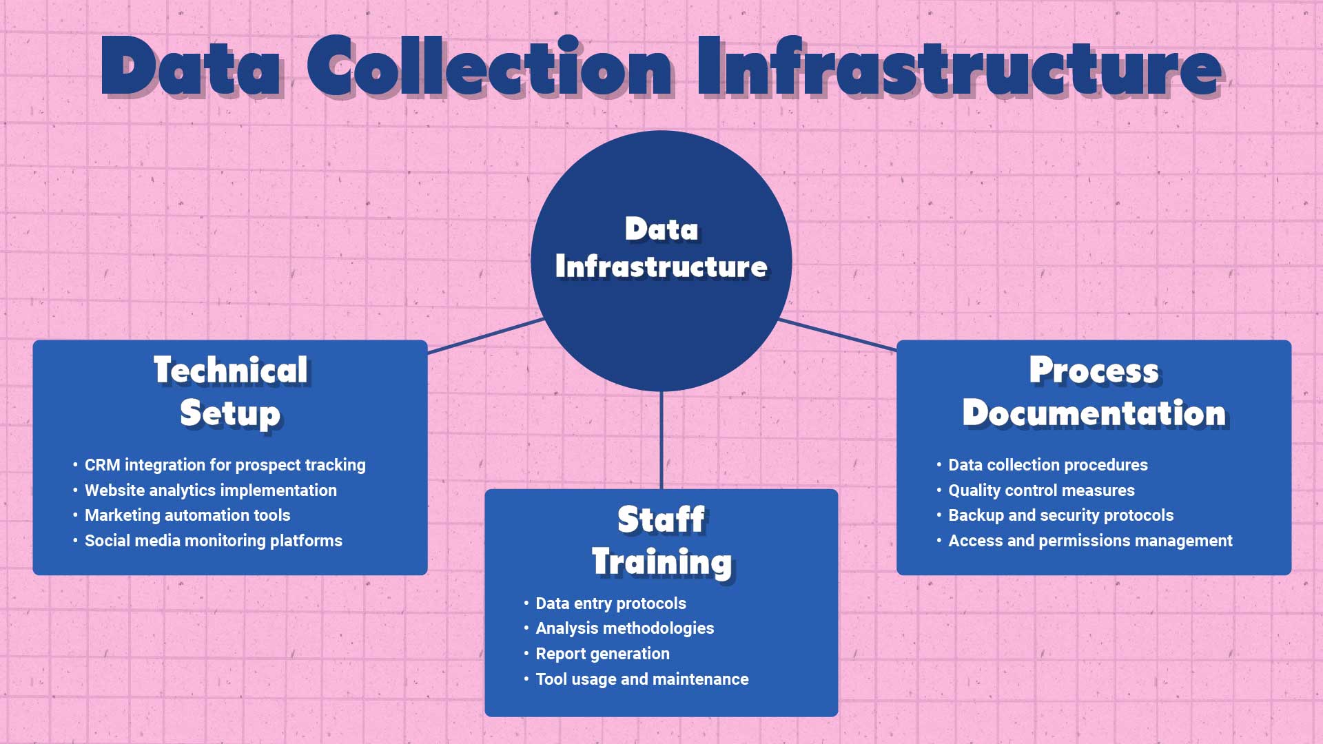 Data collection infrastructure diagram for private schools illustrating three interconnected components: Technical Setup (CRM, analytics, automation tools), Process Documentation (procedures, quality control, security), and Staff Training (data protocols, analysis, reporting)