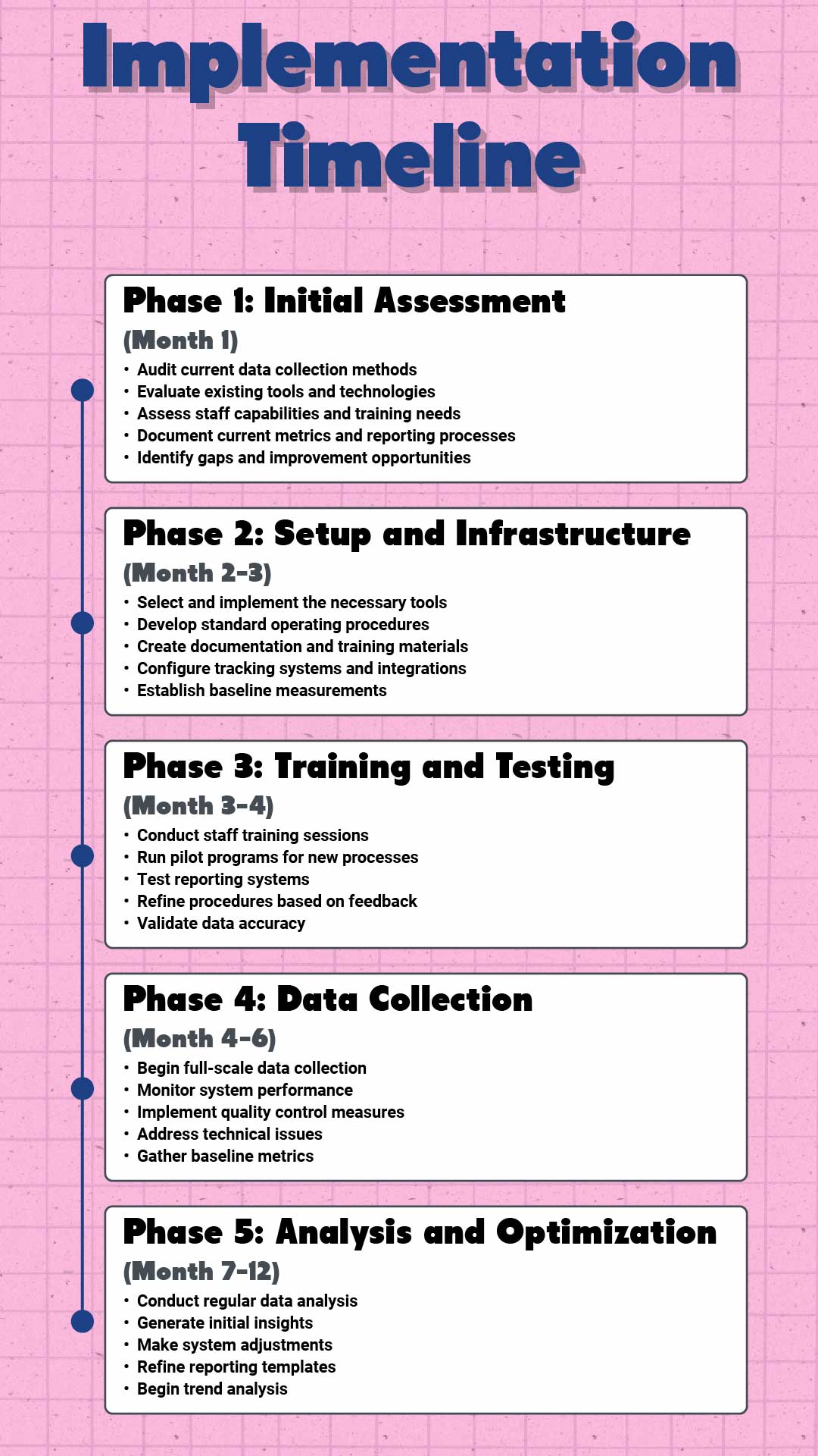 Private school ROI metrics implementation timeline showing 5 phases over 12 months: Initial Assessment (Month 1), Setup &amp; Infrastructure (Months 2-3), Training &amp; Testing (Months 3-4), Data Collection (Months 4-6), and Analysis &amp; Optimization (Months 7-12)