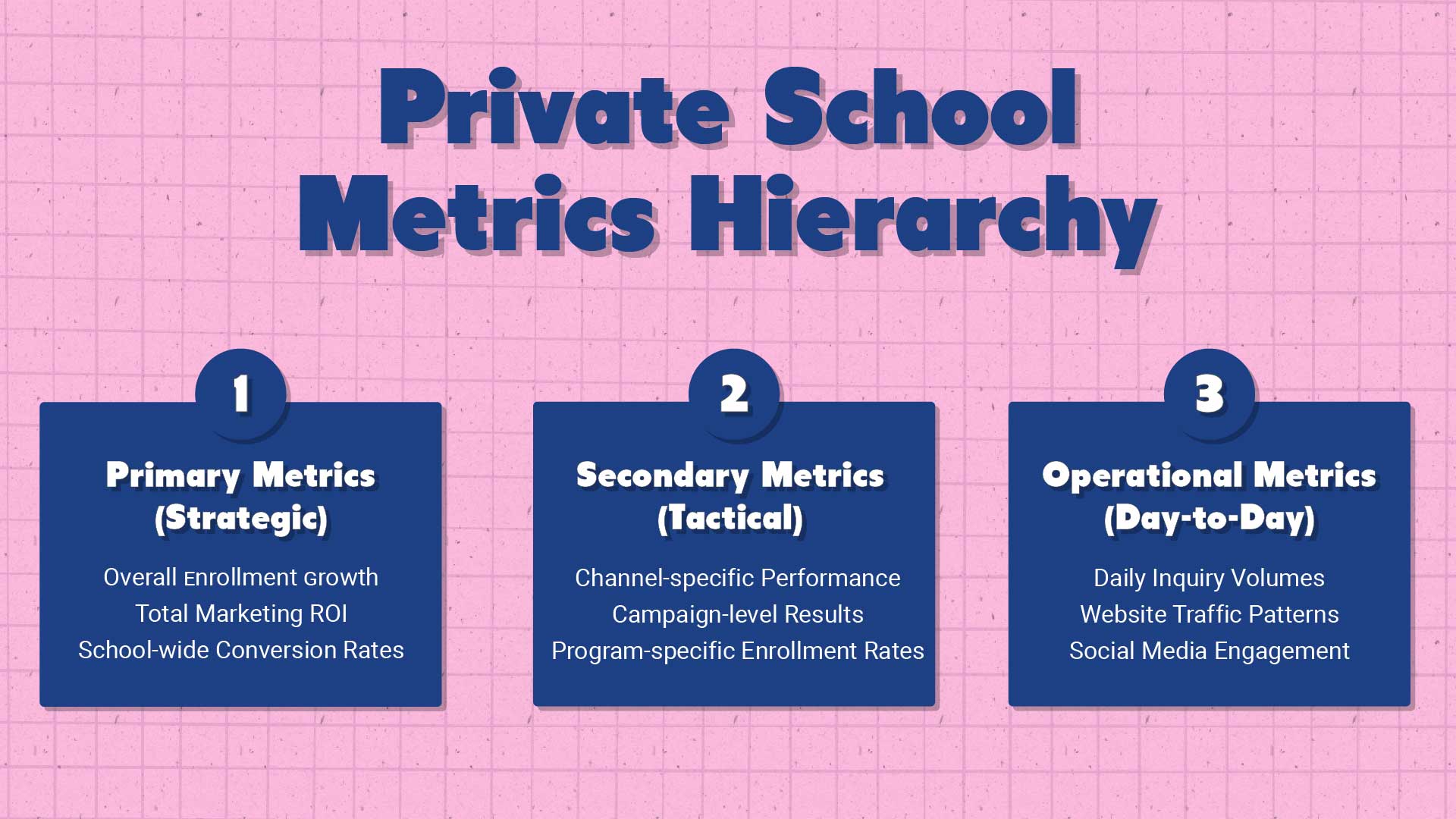 Private school metrics hierarchy diagram showing three levels: Strategic metrics (enrollment growth, marketing ROI, conversion rates), Tactical metrics (channel performance, campaign results, program enrollment), and Operational metrics (daily inquiries, website traffic, social engagement)