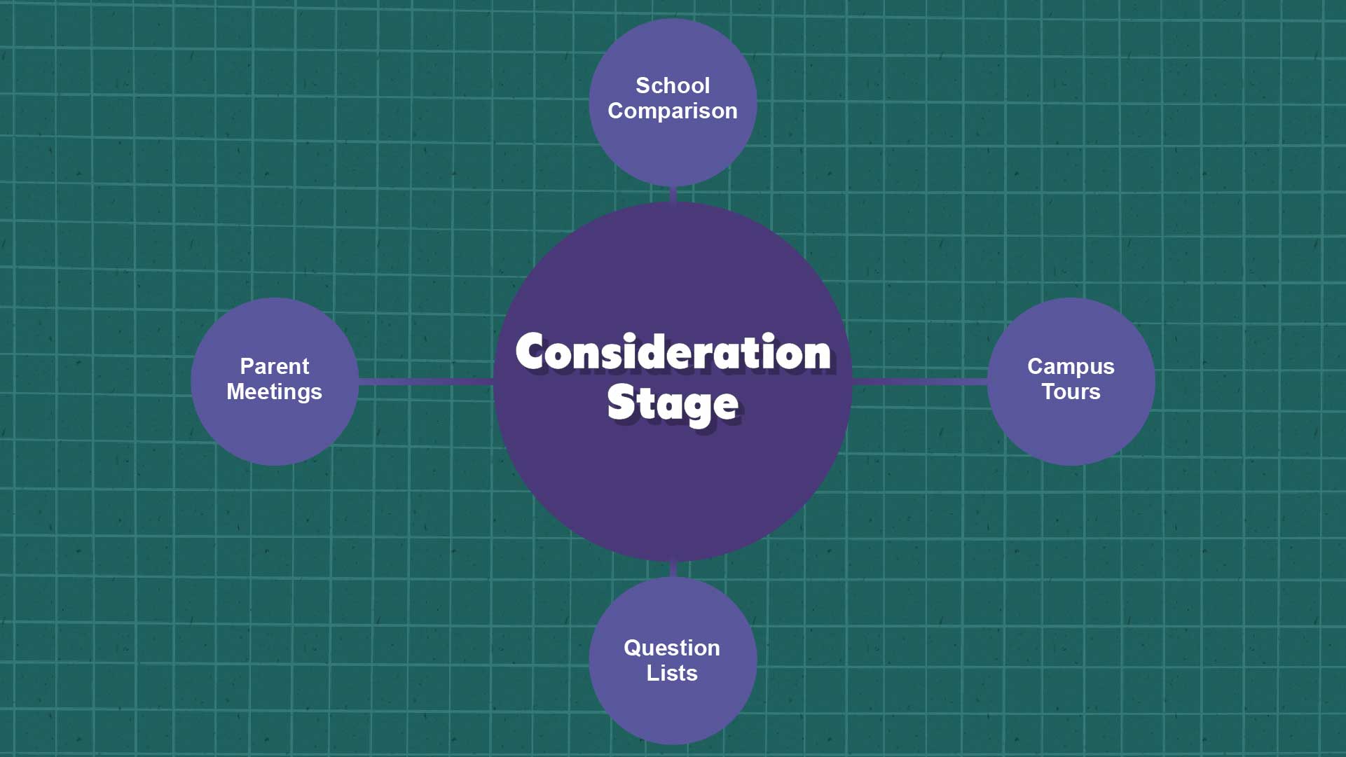 How Parents Research Schools Online in 2025 image Consideration Stage: The Deep Research Phase