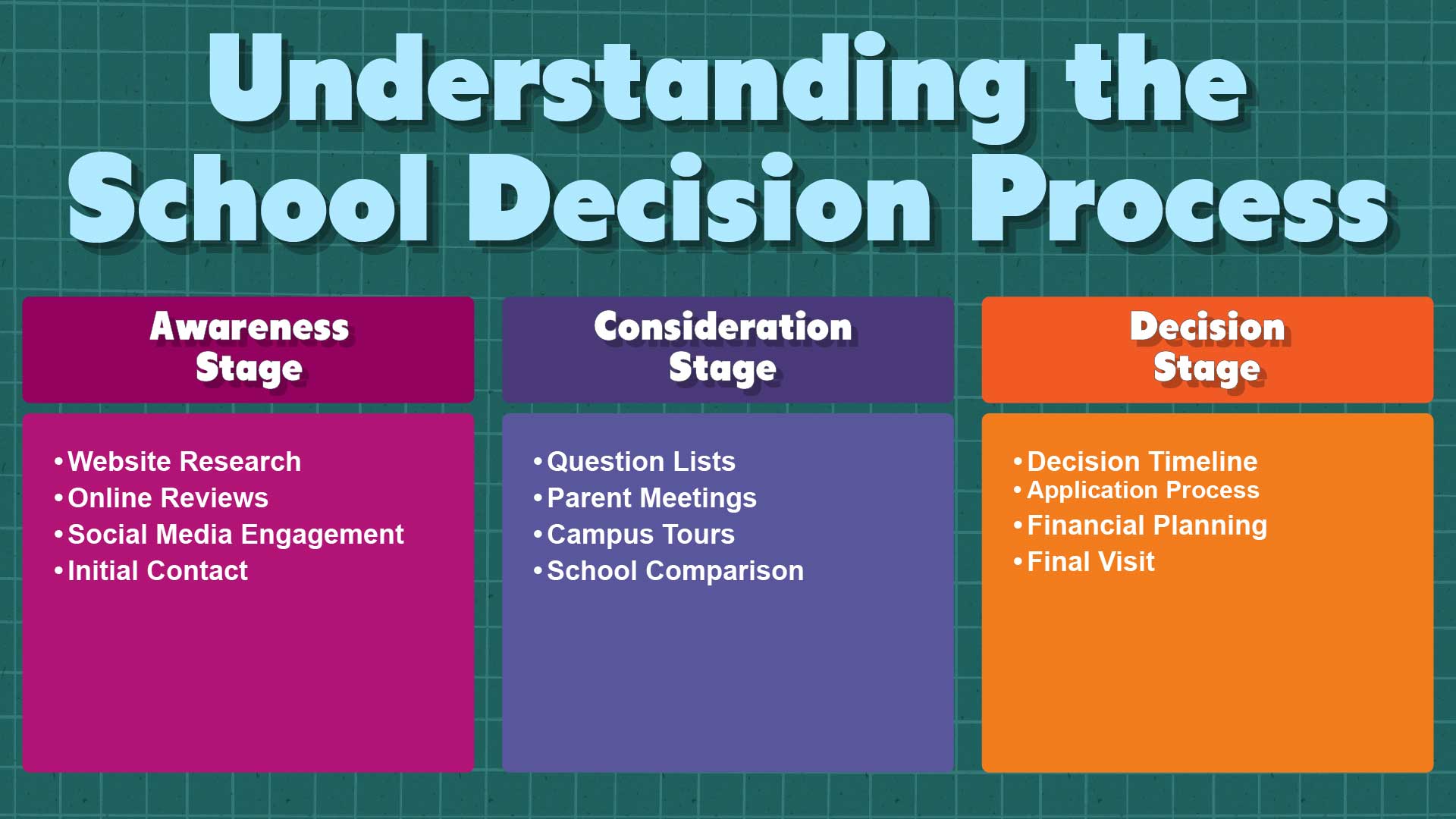 Understanding the School Decision Process: How Parents Choose