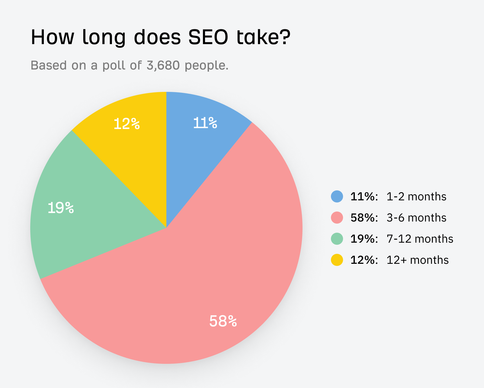 According to an Ahrefs poll of 3,680 SEO professionals, 58% reported that significant ranking improvements typically take 3-6 months to materialize. In highly competitive markets, it may take 9-12 months