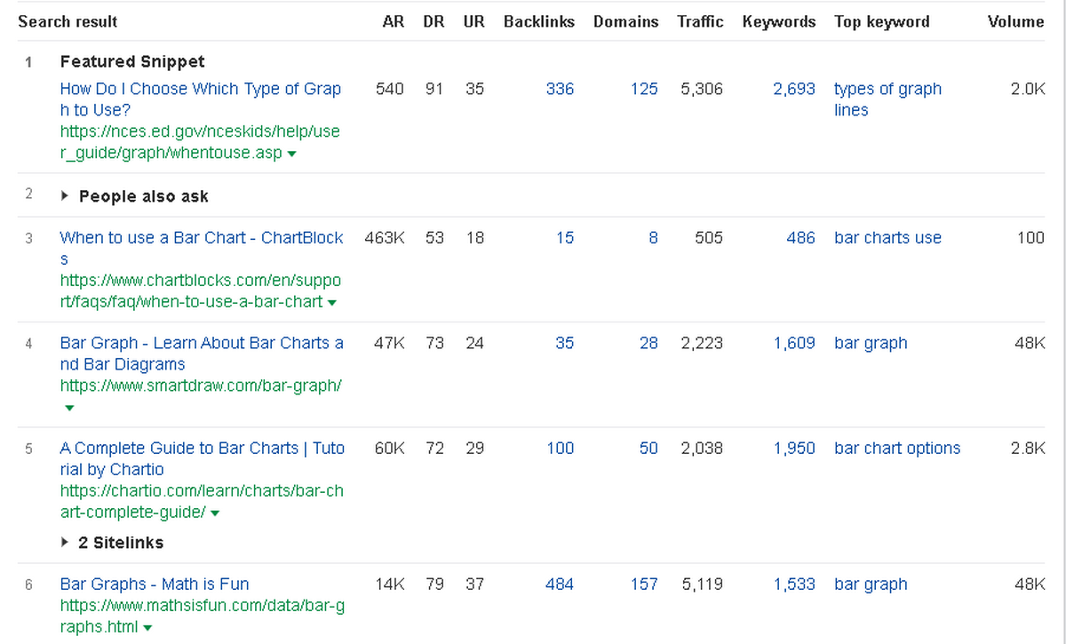 Keywords Explorer tool reviewing the same "Phrase match" report Serp results