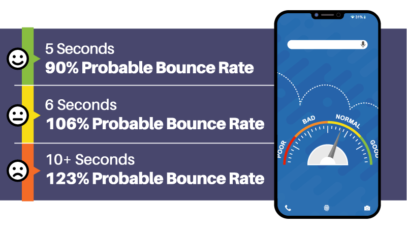 Think with Google, they found that if it takes more than 5 seconds to load a site, the probability of bounce increases to 90%, 6 seconds it&rsquo;s 106%, over 10 seconds and it jumps to 123%! The bottom line is there is no bouncing back after that because your prospect will likely not return.