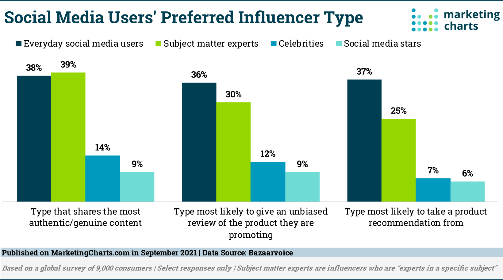Pest Control Marketing Blogs 309-312 | Cube Creative Design image Bazaarvoice Most Influential Influencers Sept 2021 via Marketing Charts