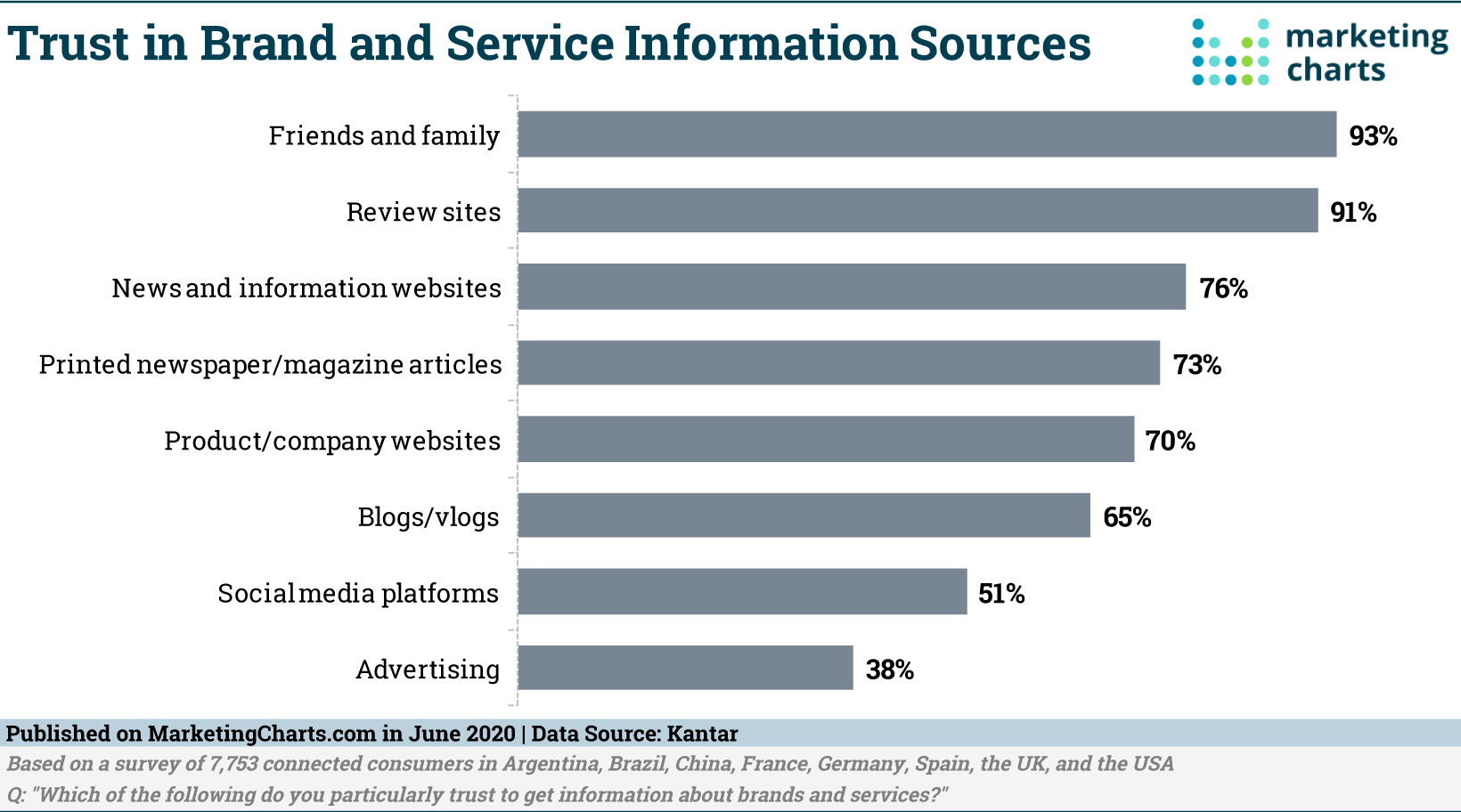 Pest Control Marketing Blogs 309-312 | Cube Creative Design image Kantar Trust Brand Svc Info Sources Jun 2020 via Marketing Charts