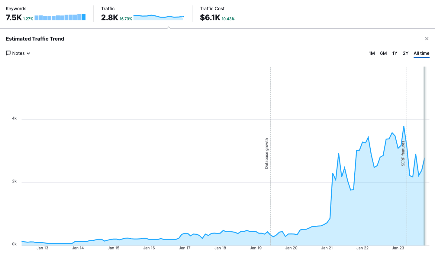 Example of Cube Creative Design Client with an Increase in Traffic and Keywords From SEO - Estimated Traffic: All Time