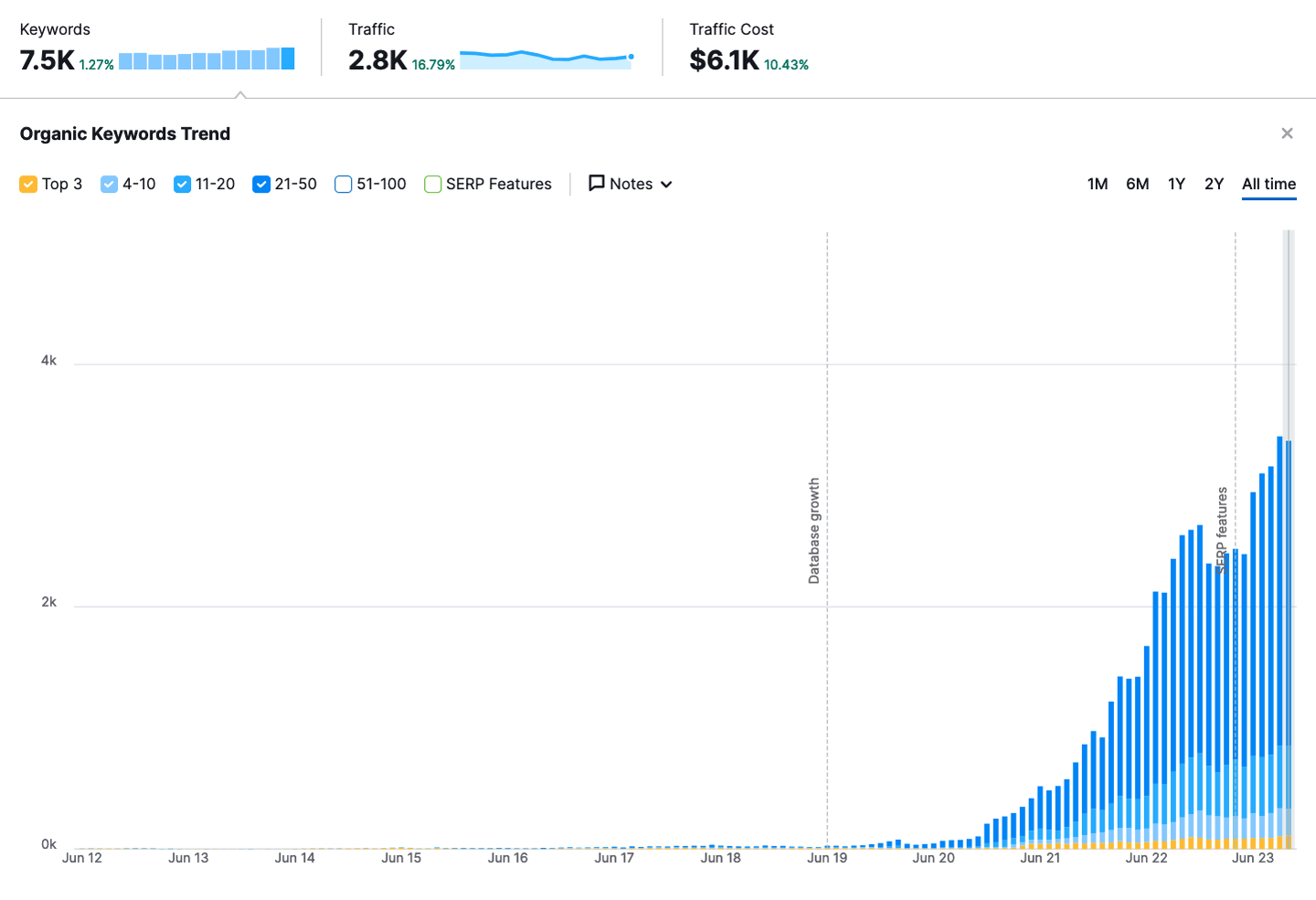Example of Cube Creative Design Client with an Increase in Traffic and Keywords From SEO - Organic Keywords: All Time