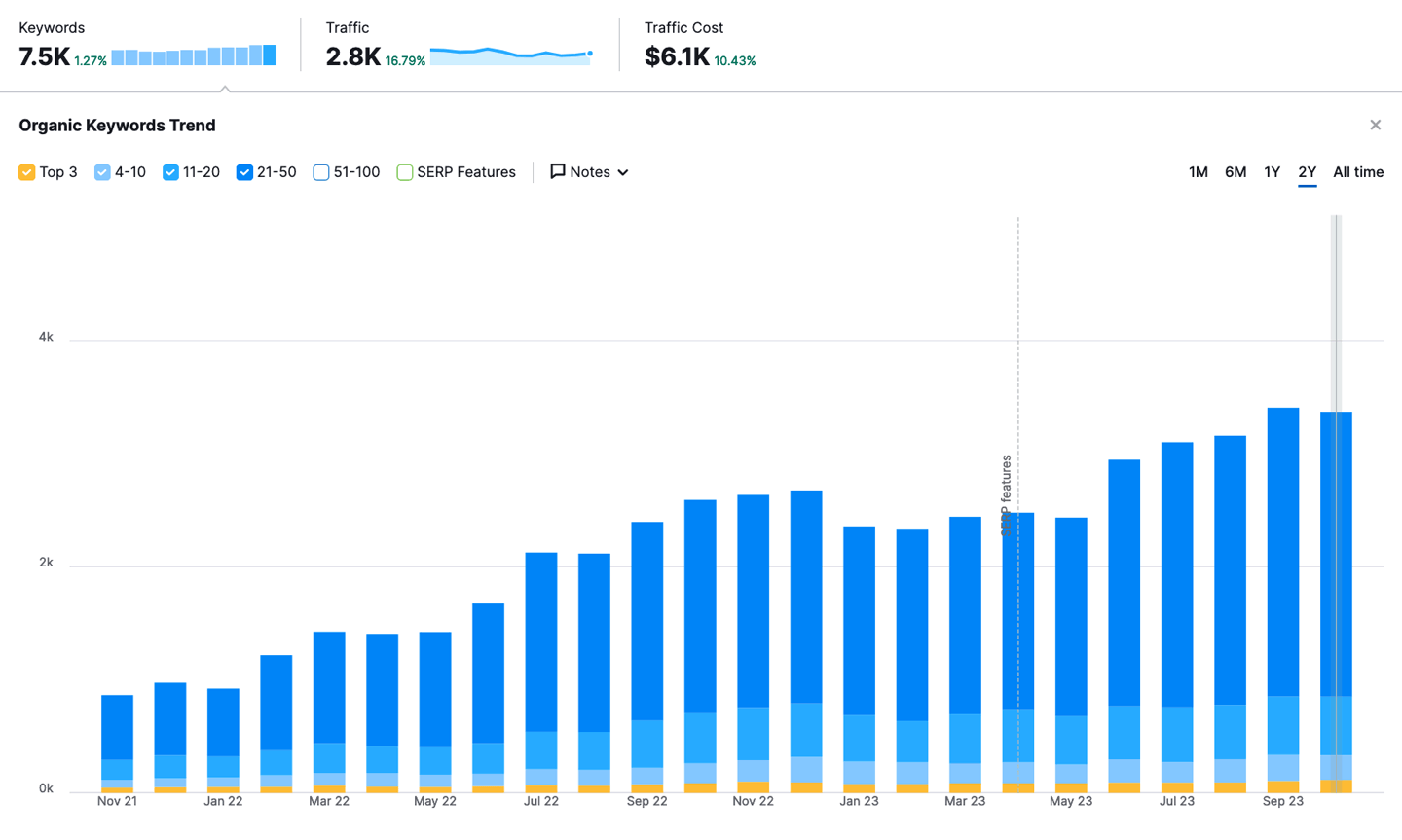 Example of Cube Creative Design Client with an Increase in Traffic and Keywords From SEO - Organic Keywords: Two Years