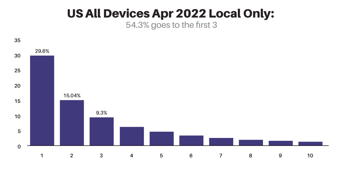 Search Intent in April 2022 for US All Devices