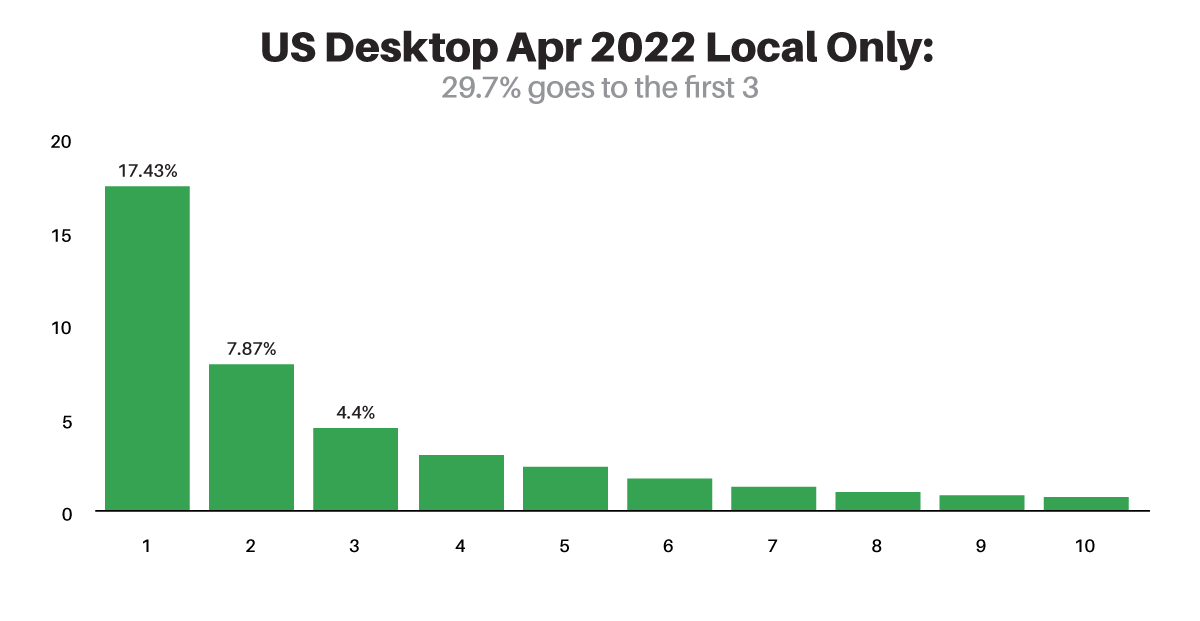Search Intent in April 2022 for US Desktop Devices