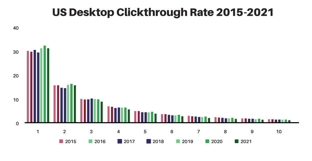 US Desktop Click-Through Rate Between 2015 and 2021