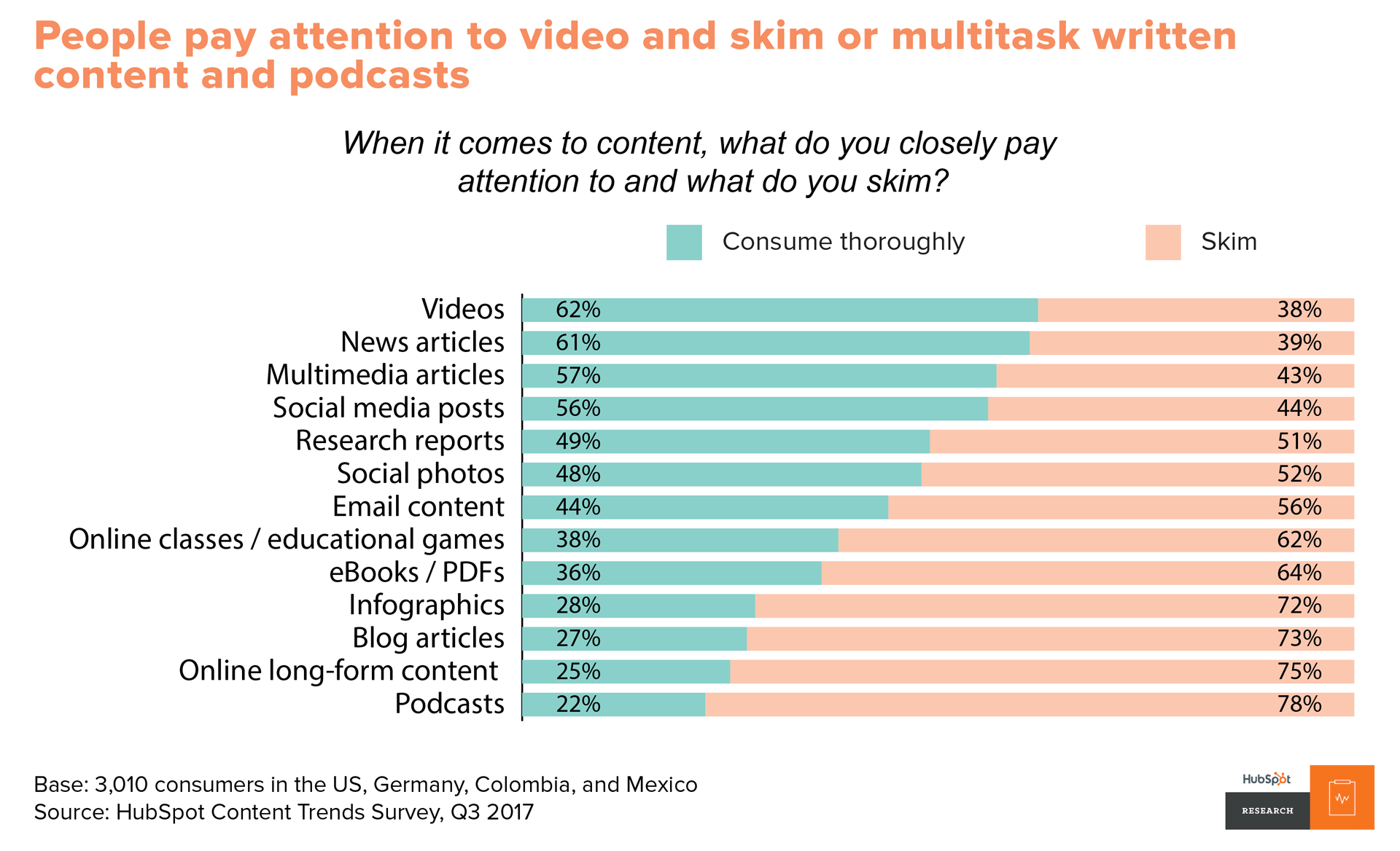 People pay attention to video and skim or multitask written content and podcasts