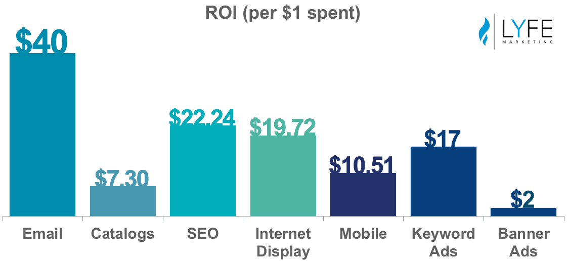 email marketing roi