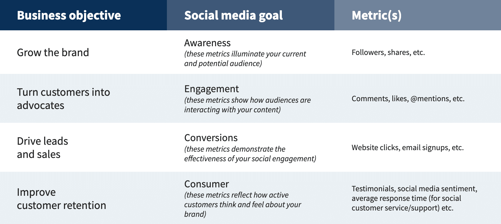 Screenshot of chart showing how social media goals should align to business objectives for an effective social media marketing strategy. 