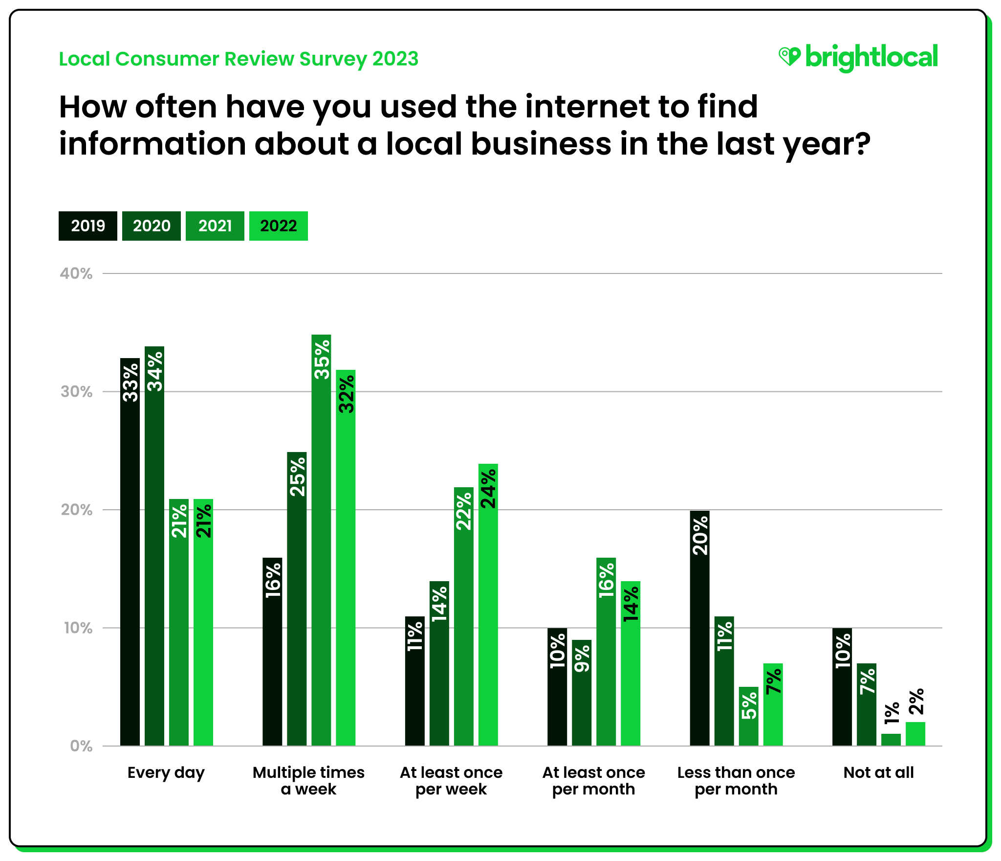 have you used the internet to find information about a local business in the last year? 