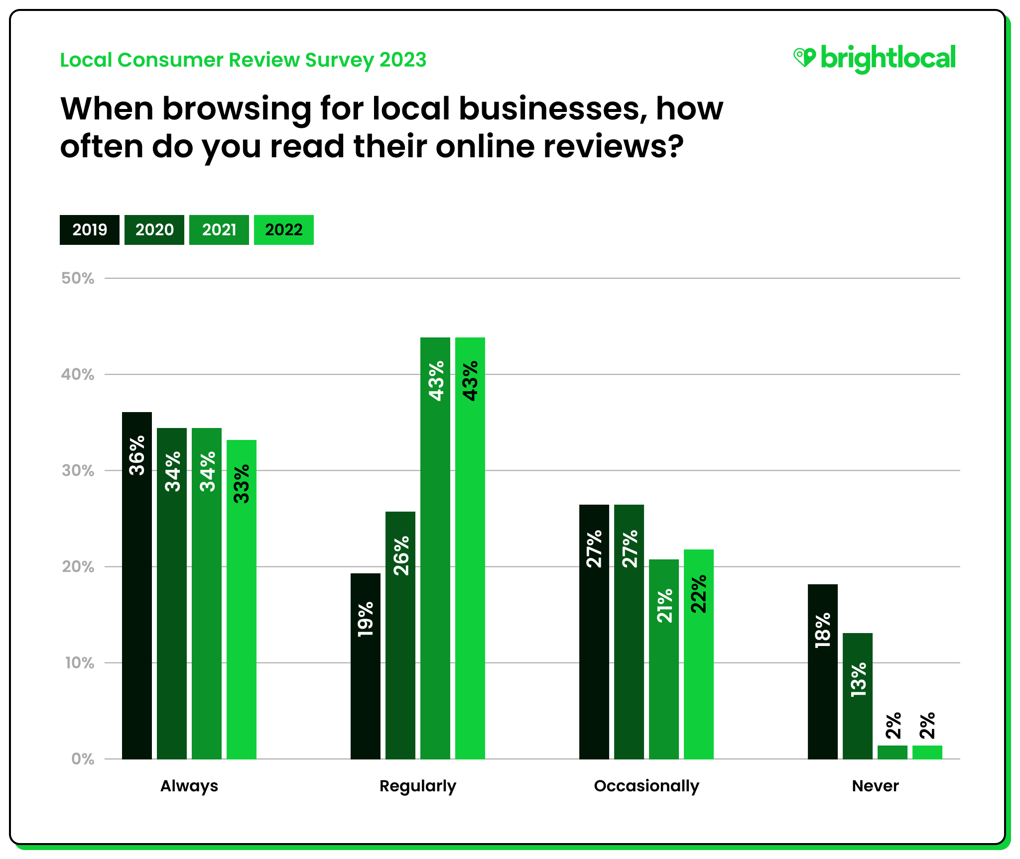 When browsing for local businesses, how often do you read their online reviews? 