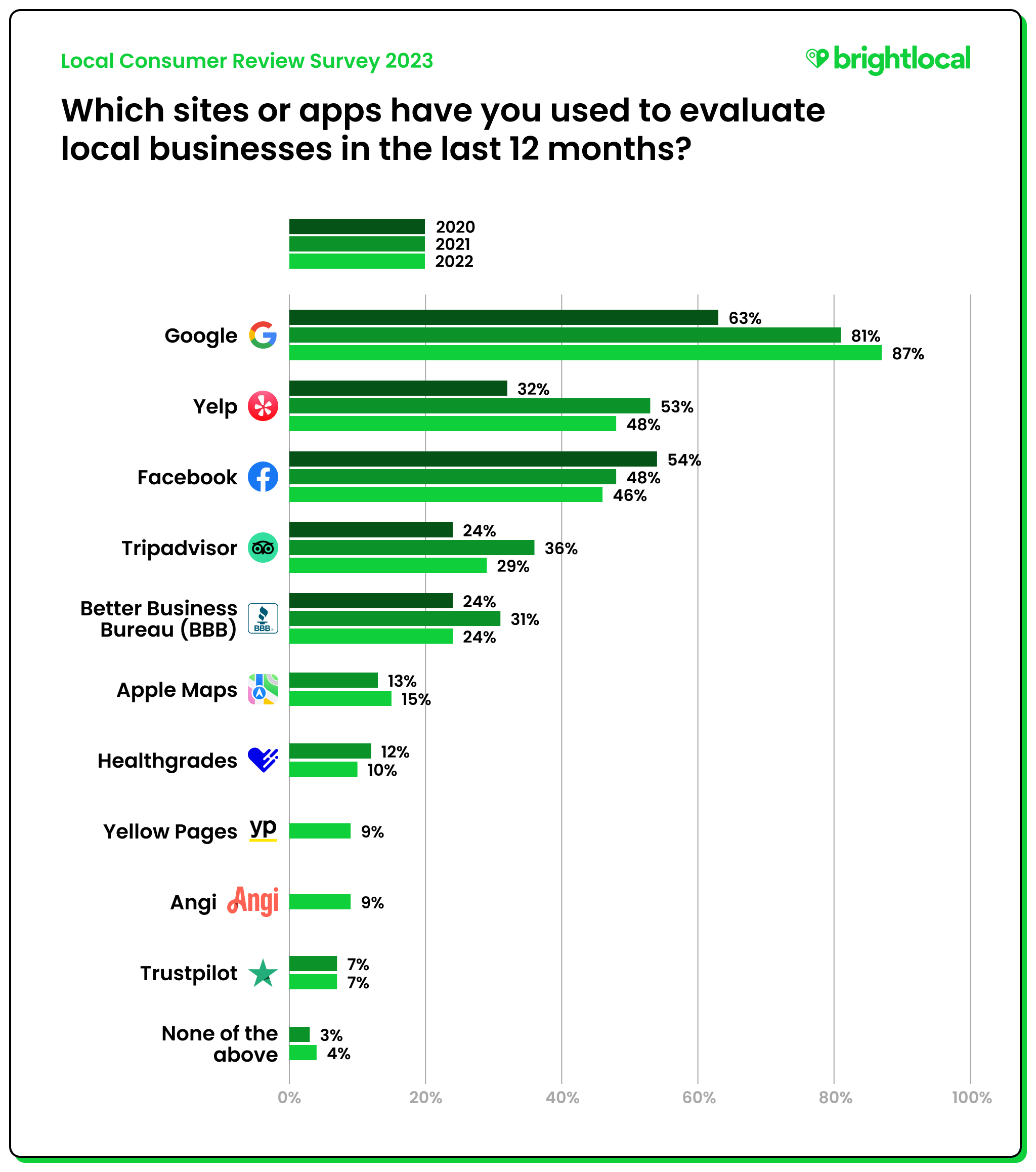 Which sites or apps have you used to evaluate local businesses in the last 12 months? 