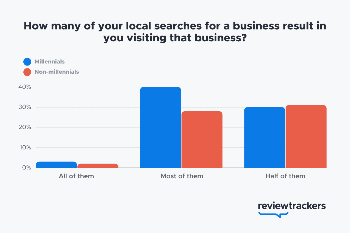 Local SEO 101: How to Grow Your Service Area Business image 42% of millennials who perform a local search will visit the business most of the time