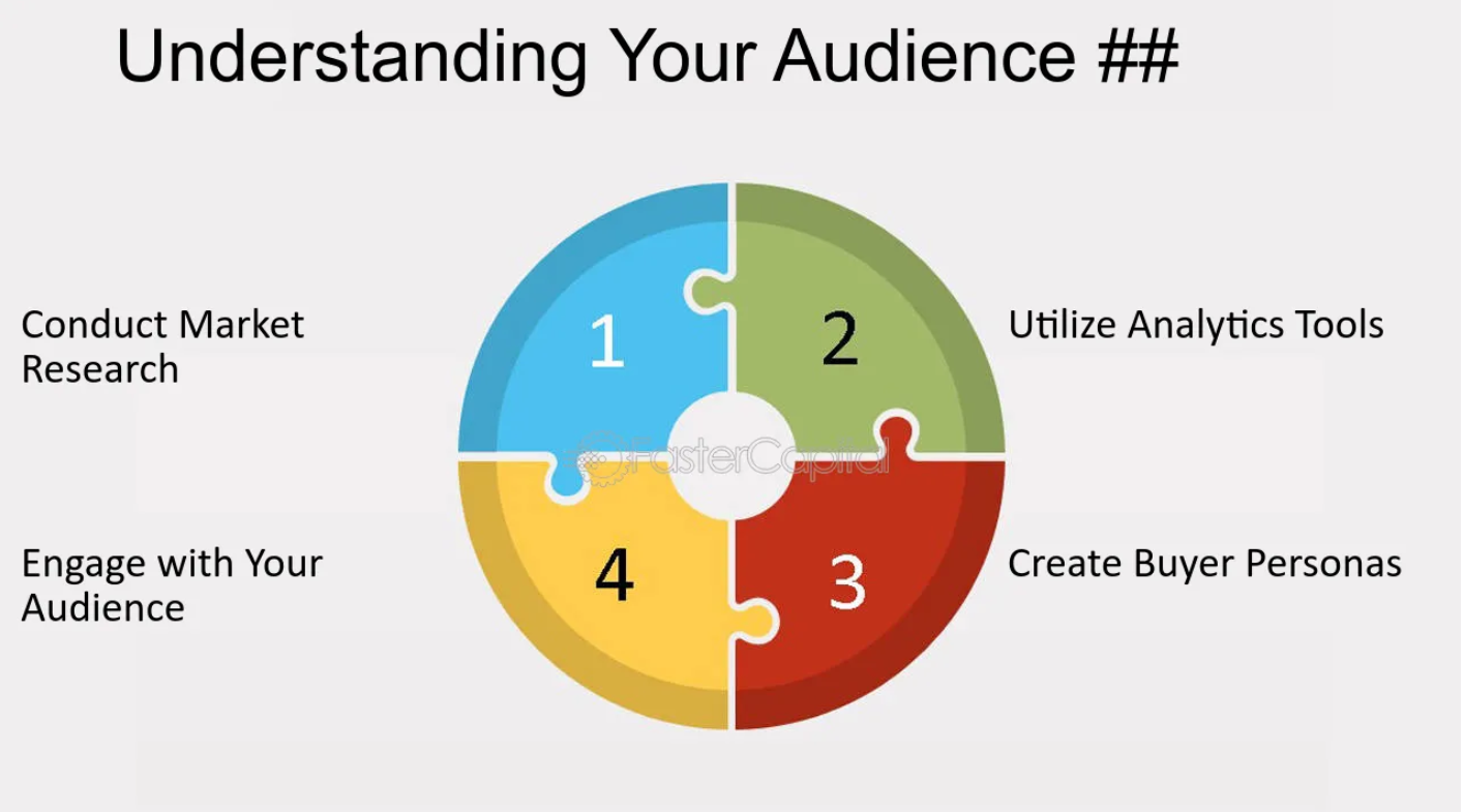 understanding your audience