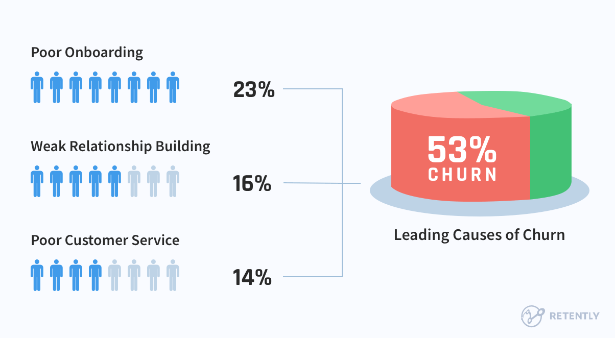 Leading causes of customer churn