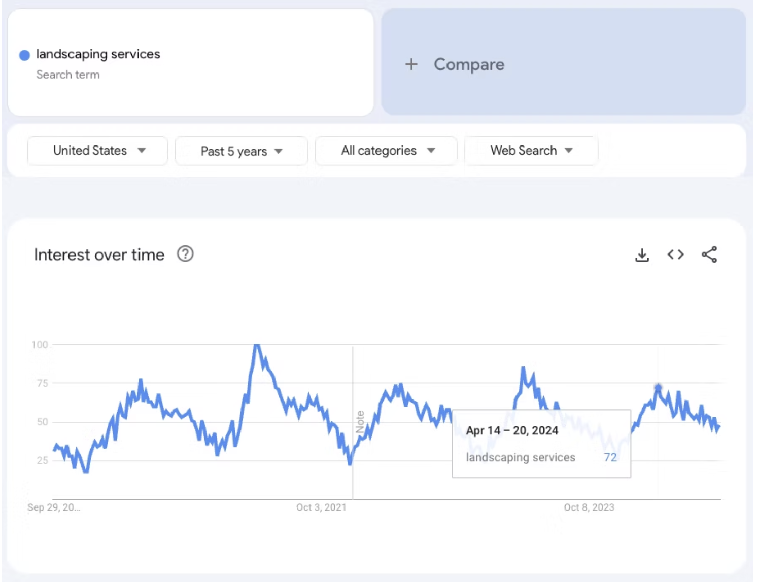 Seasonal search interest for &ldquo;landscaping services&rdquo; United States over the past five years.