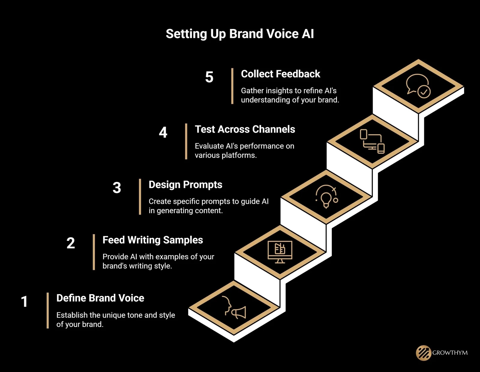 The image highlights the steps to set up brand voice AI for your business.