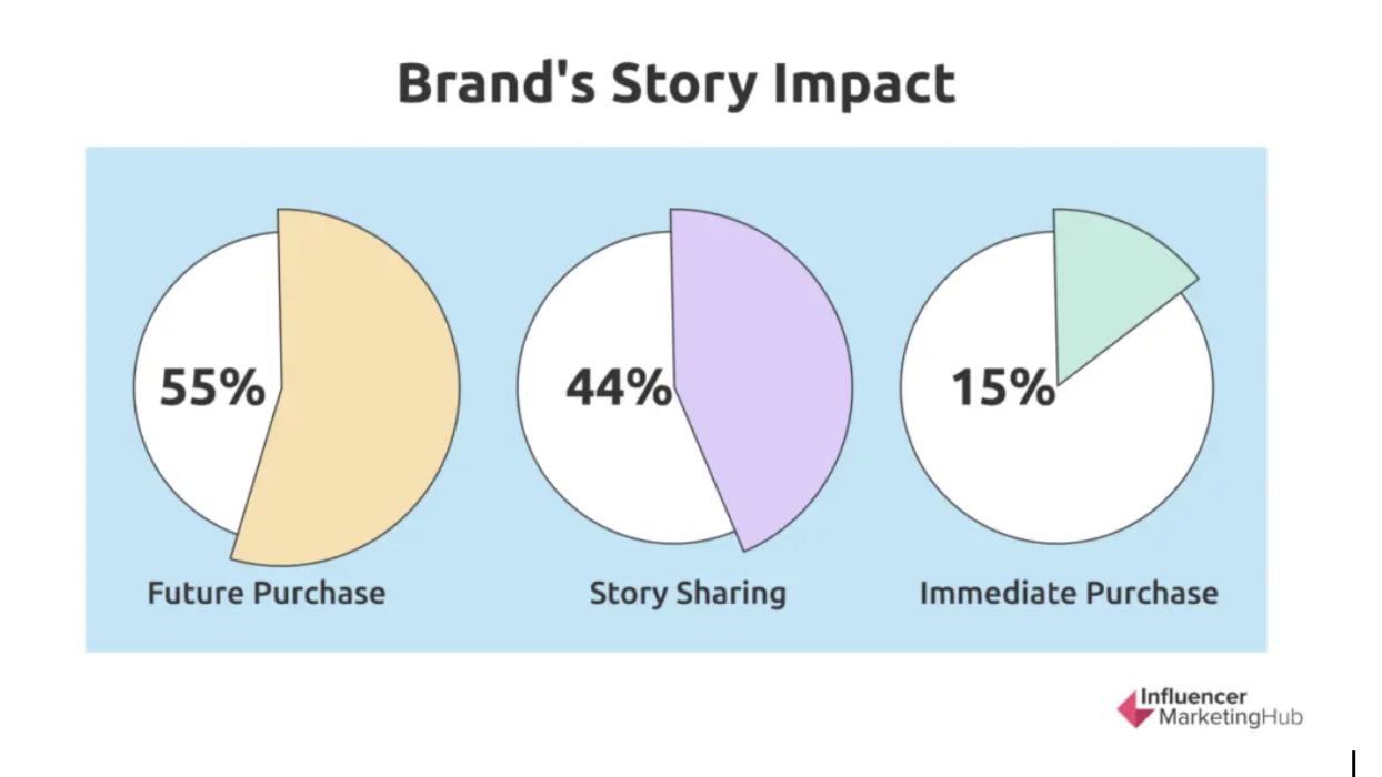 Partner Blogs 53-56 | Cube Creative Design image Graphic titled ‘Brand’s Story Impact’ showing three pie charts: 55% future purchase, 44% story sharing, and 15% immediate purchase
