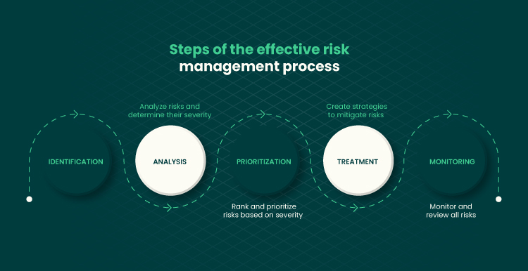 Trends and Best Practices: Project Management for Small image Infographic of the risk management process