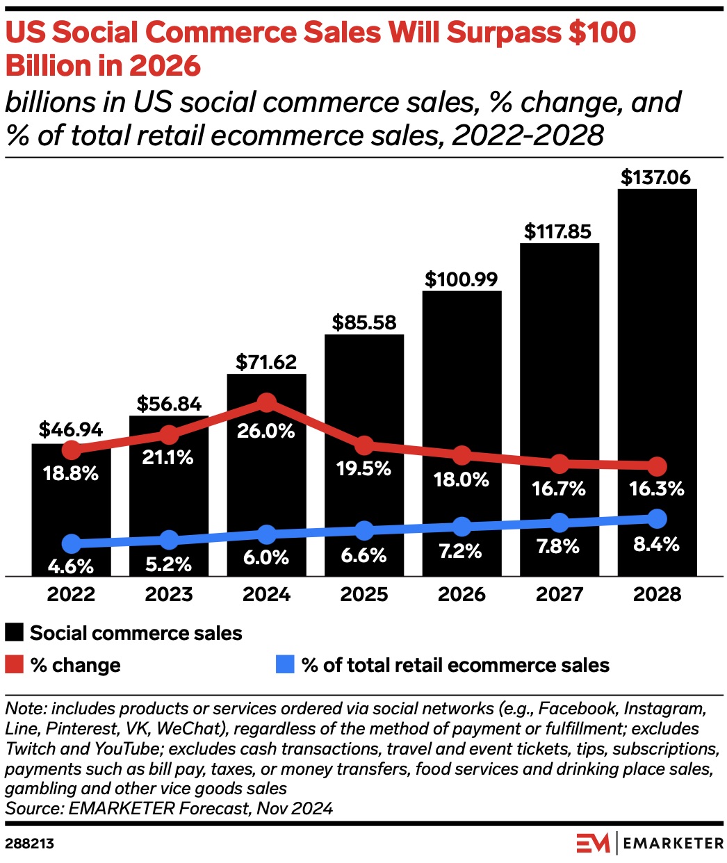 eMarketer reported US social commerce sales will exceed $100 billion this year