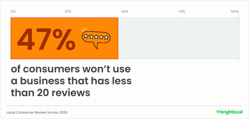 47 percent of consumers won&rsquo;t use a business with fewer than 20 reviews, emphasizing importance of customer reviews and trust