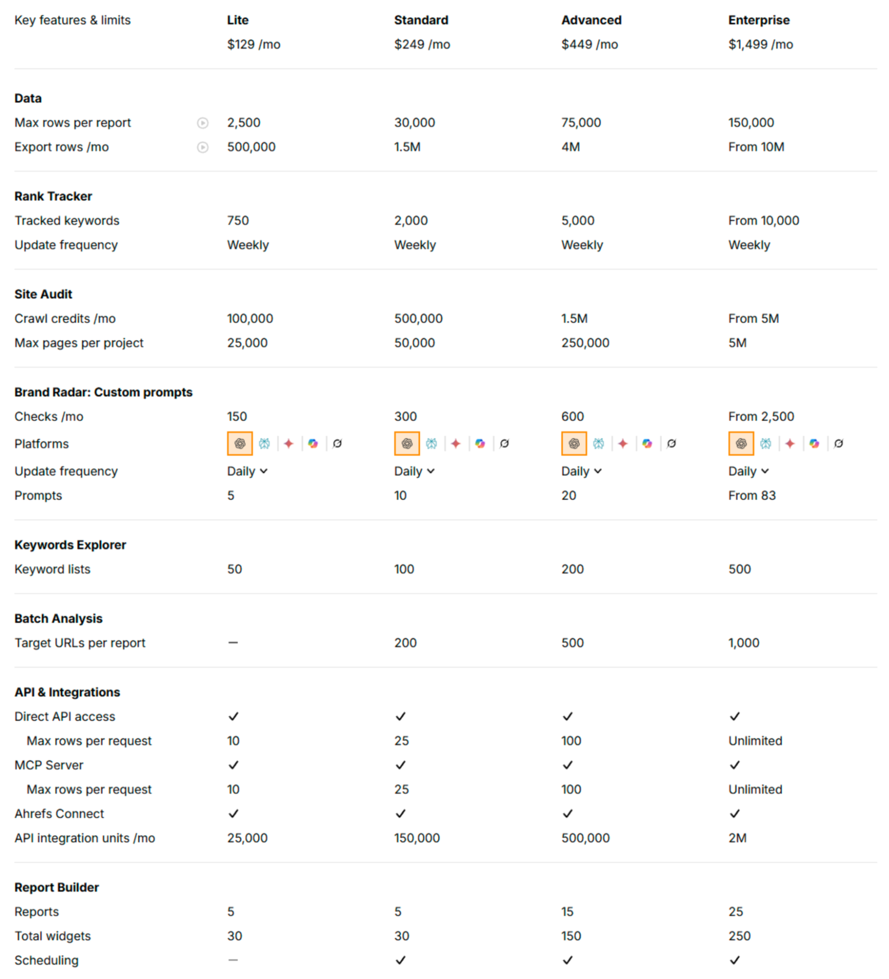 Ahrefs API screenshot