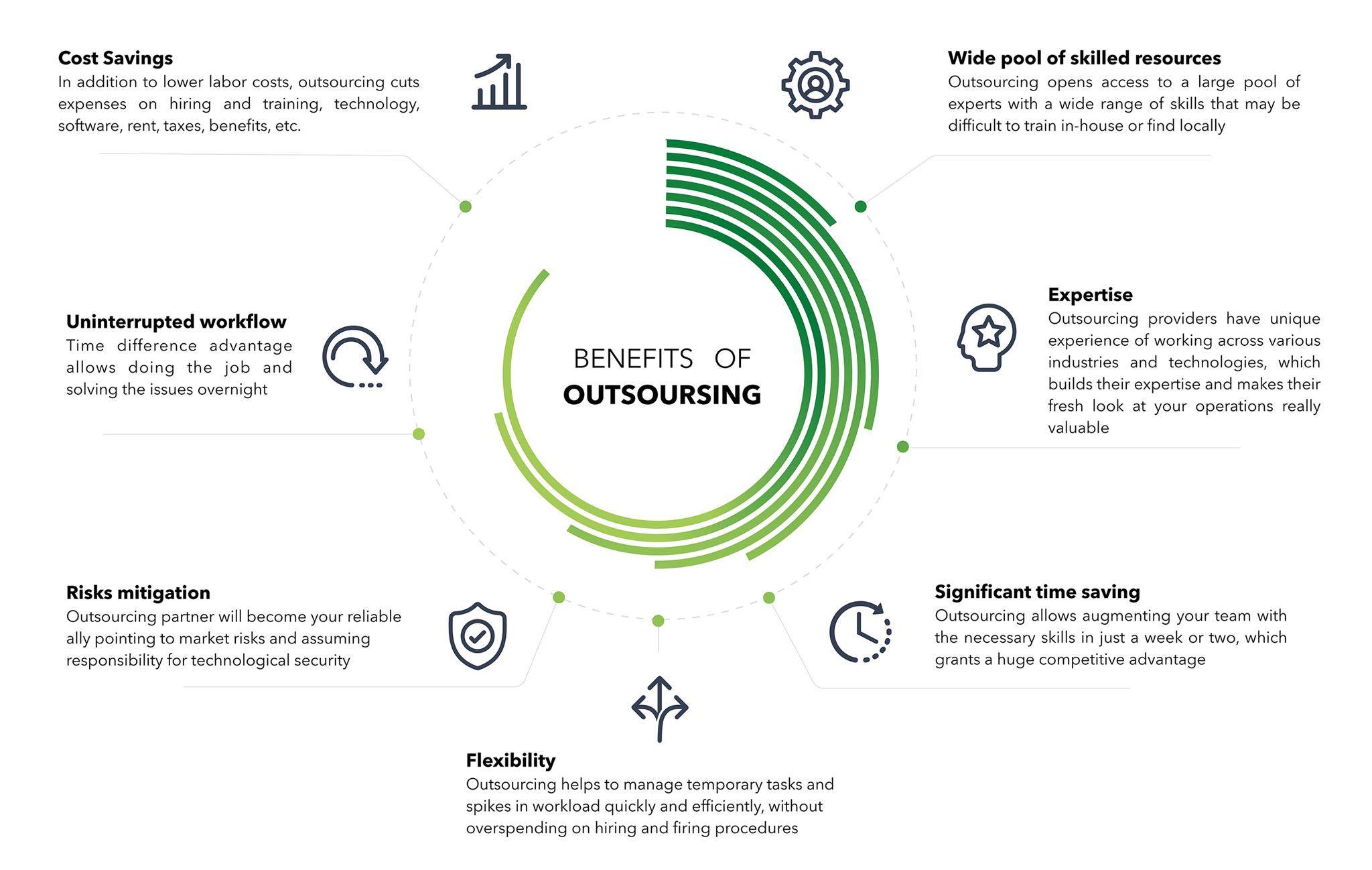 An infographic about the benefits of outsourcing for small businesses