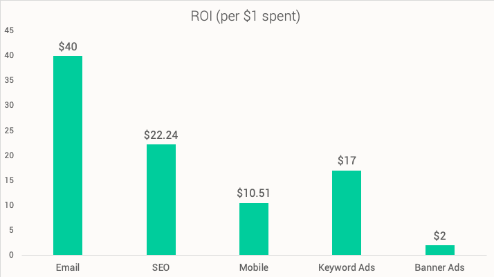 The Email Marketing ROI Benefit