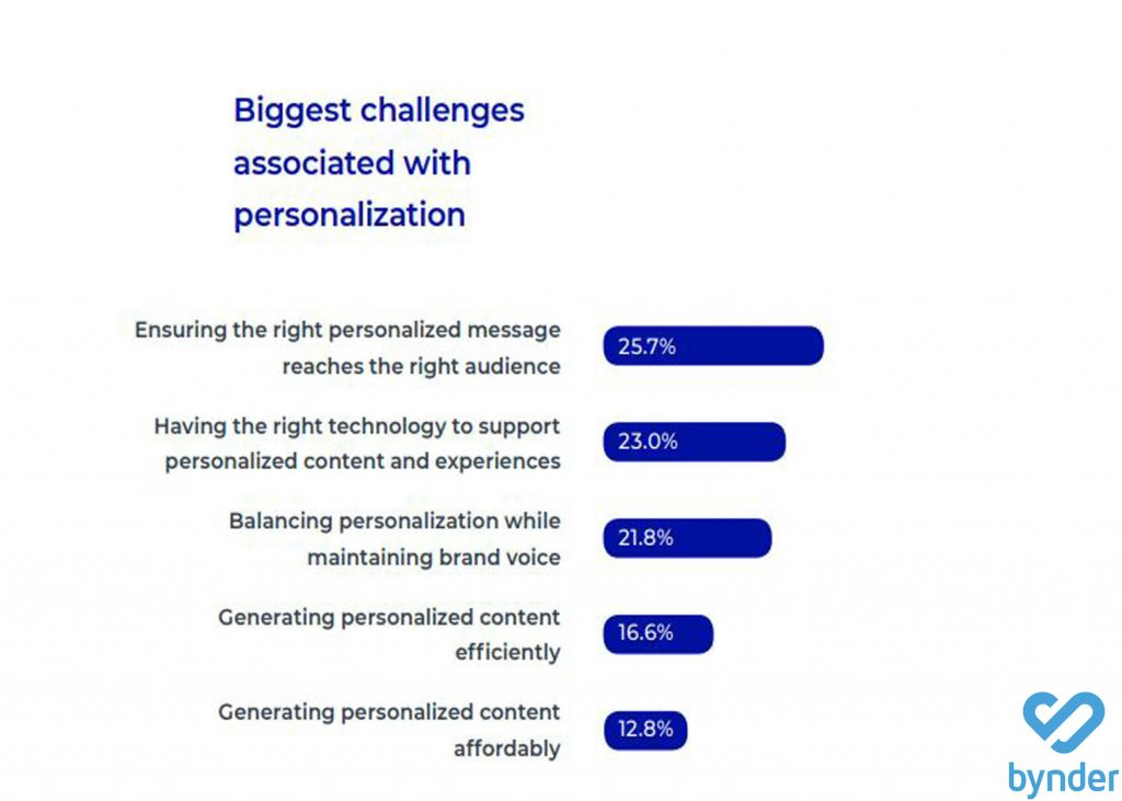 Hyper-Personalization