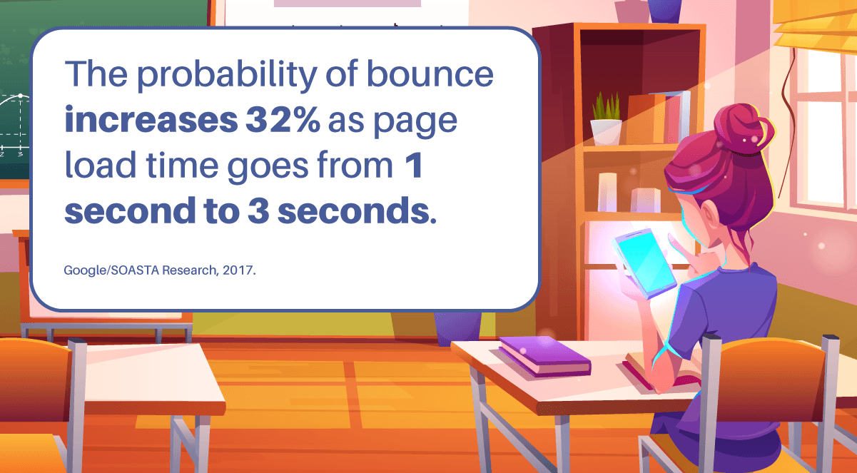 The probability of bounce increases 32% as page load time goes from 1 second to 3 seconds. 