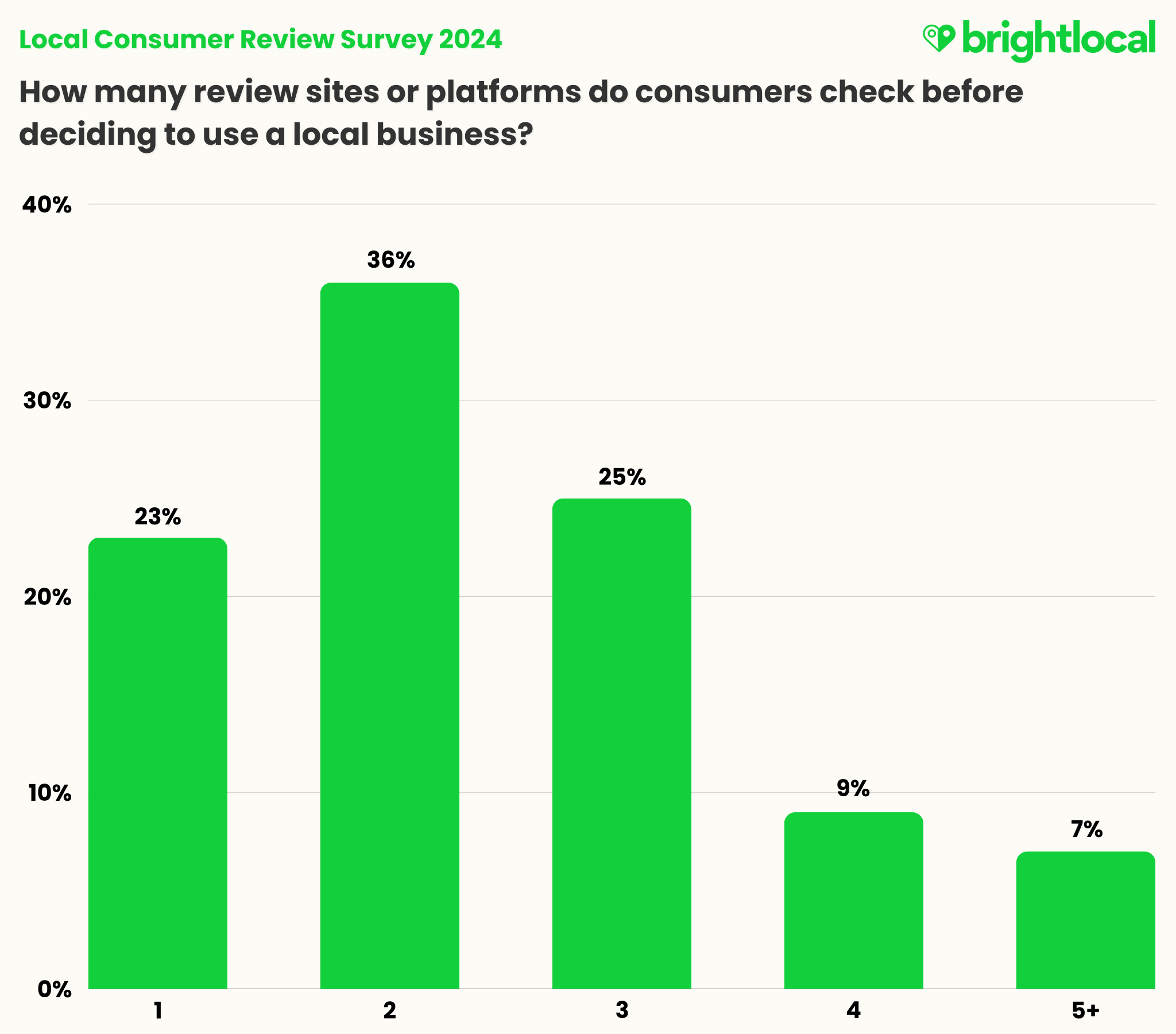 How many sites do consumers check reviews on 