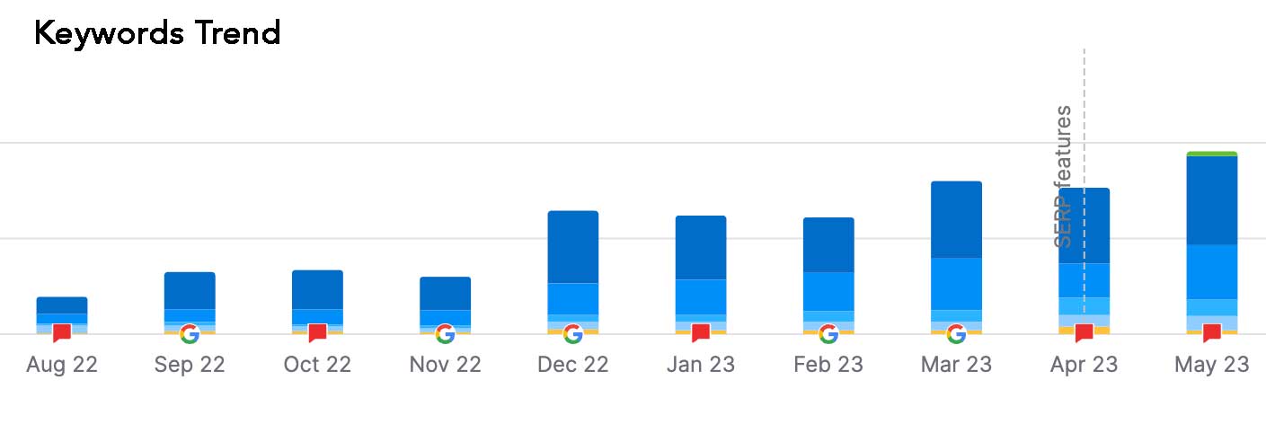 199 Keywords (19 top 10)