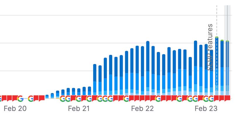 419 Keywords (55 top 10)