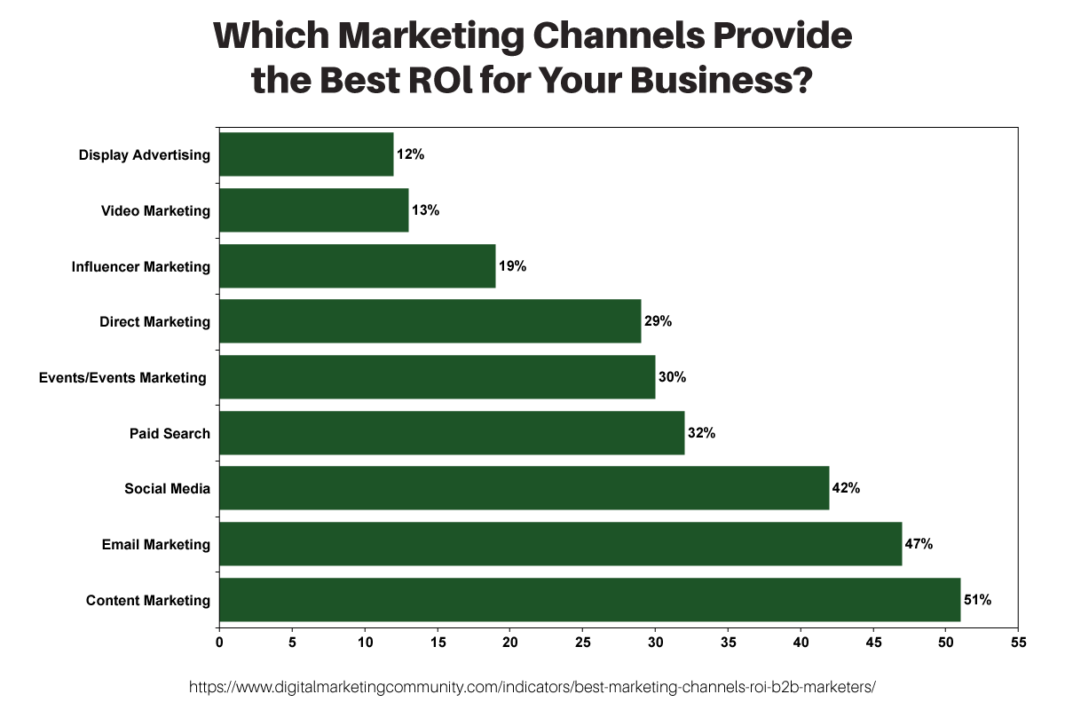 which marketing channels provide the best rol for your business